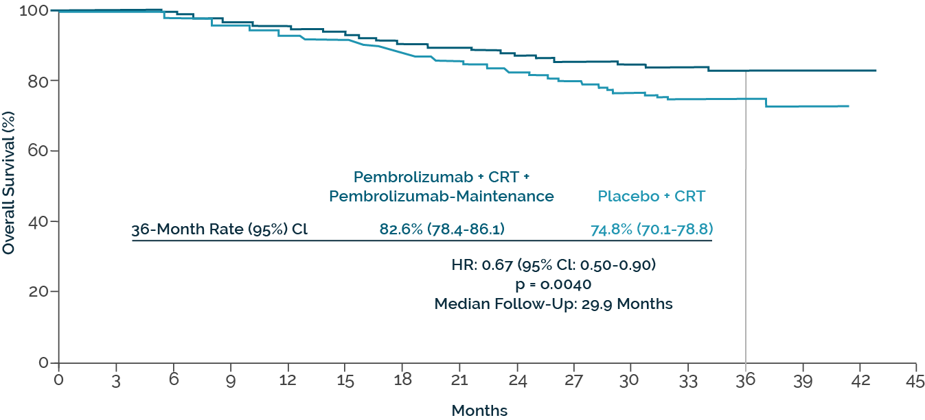 Overall survival with pembrolizumab plus chemoradiotherapy vs. chemoradiotherapy in KEYNOTE-A18 (modified according to Lorusso D el al.)