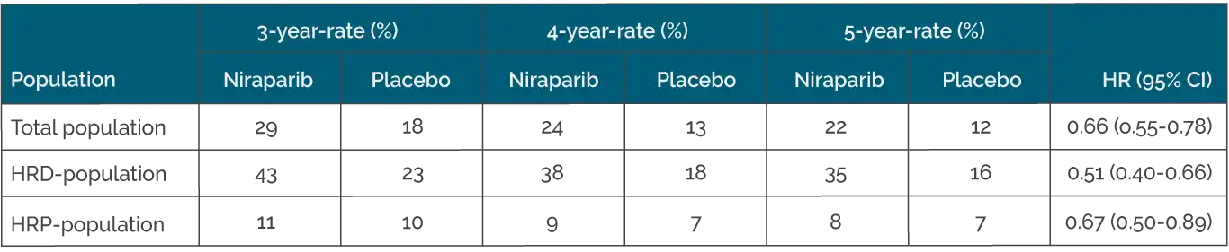 Progression-free survival with Niraparib vs. Placebo in the PRIMA study (modified from González-Martín A et al)