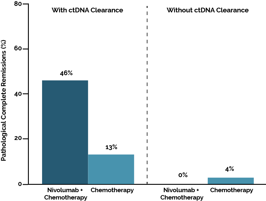 Pathological complete remissions depending on ctDNA clearance in CheckMate 816. Adapted from Forde PM et al Pathological complete remissions depending on ctDNA clearance in CheckMate 816. Adapted from Forde PM et al