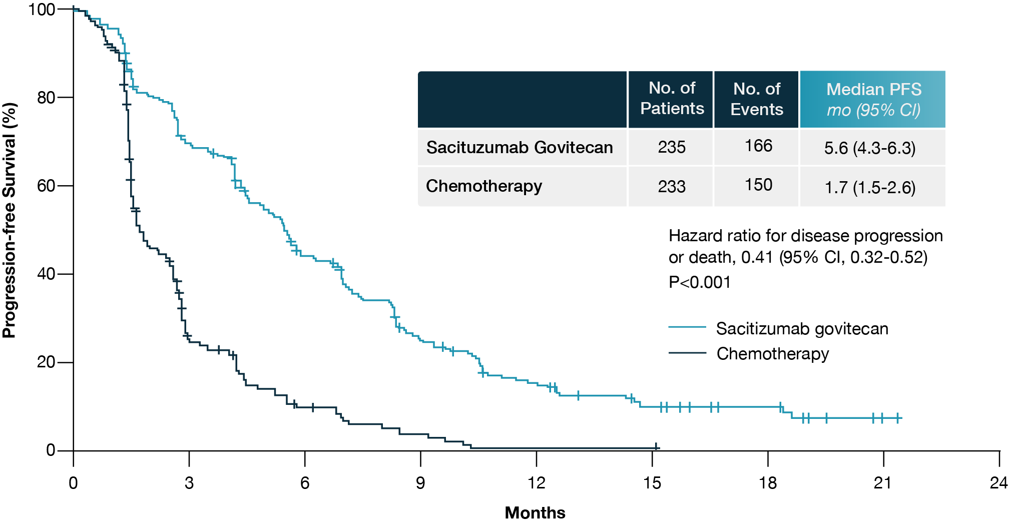 Progression-free survival in the brain metastasis-negative population of the ASCENT trial. Adapted from Aditya Bardia et al Progression-free survival in the brain metastasis-negative population of the ASCENT trial. Adapted from Aditya Bardia et al.